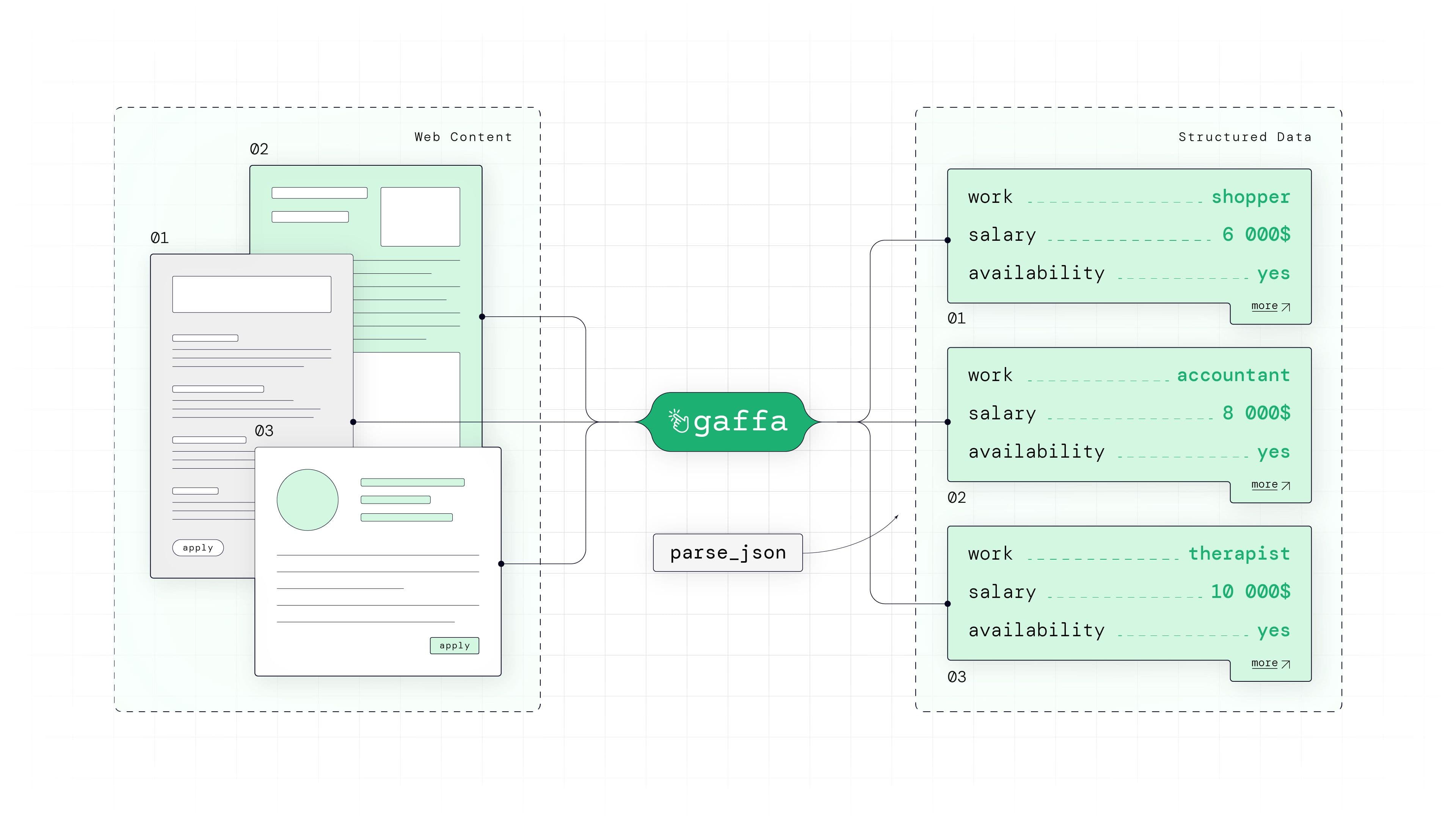 Turn Web Content Into Structured Data With Gaffa’s Parse_JSON Action